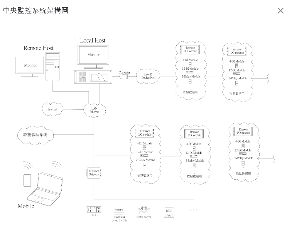 中央監控系統架構圖,呈現遠端主機、本地主機、網路、設備管理系統及遠端模組整合方式